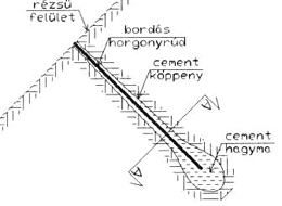 Sycons Kft. - Slope stabilization by anchoring - Image 1